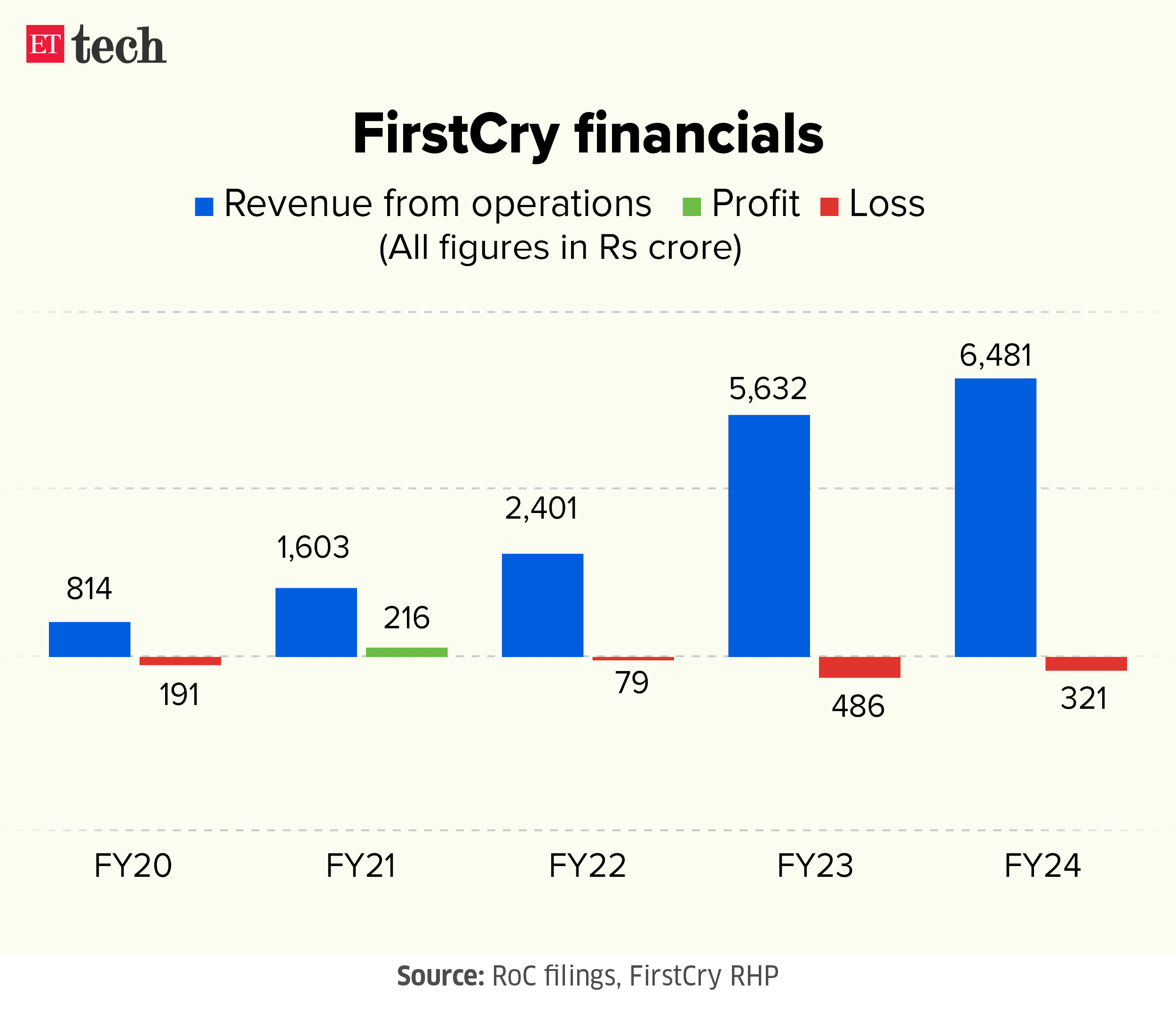 FirstCry financials Graphic 31 July 2024 ETTECH